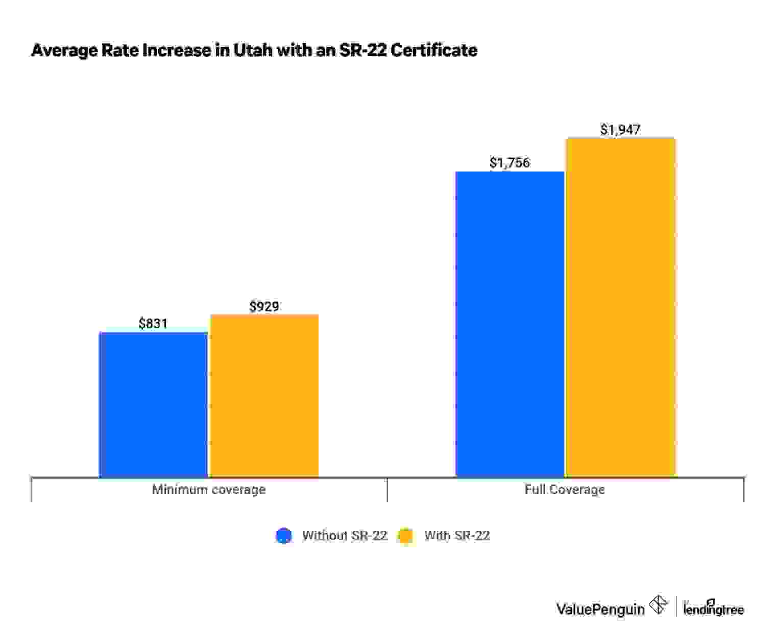 Difference in cost with SR-22 insurance in Utah