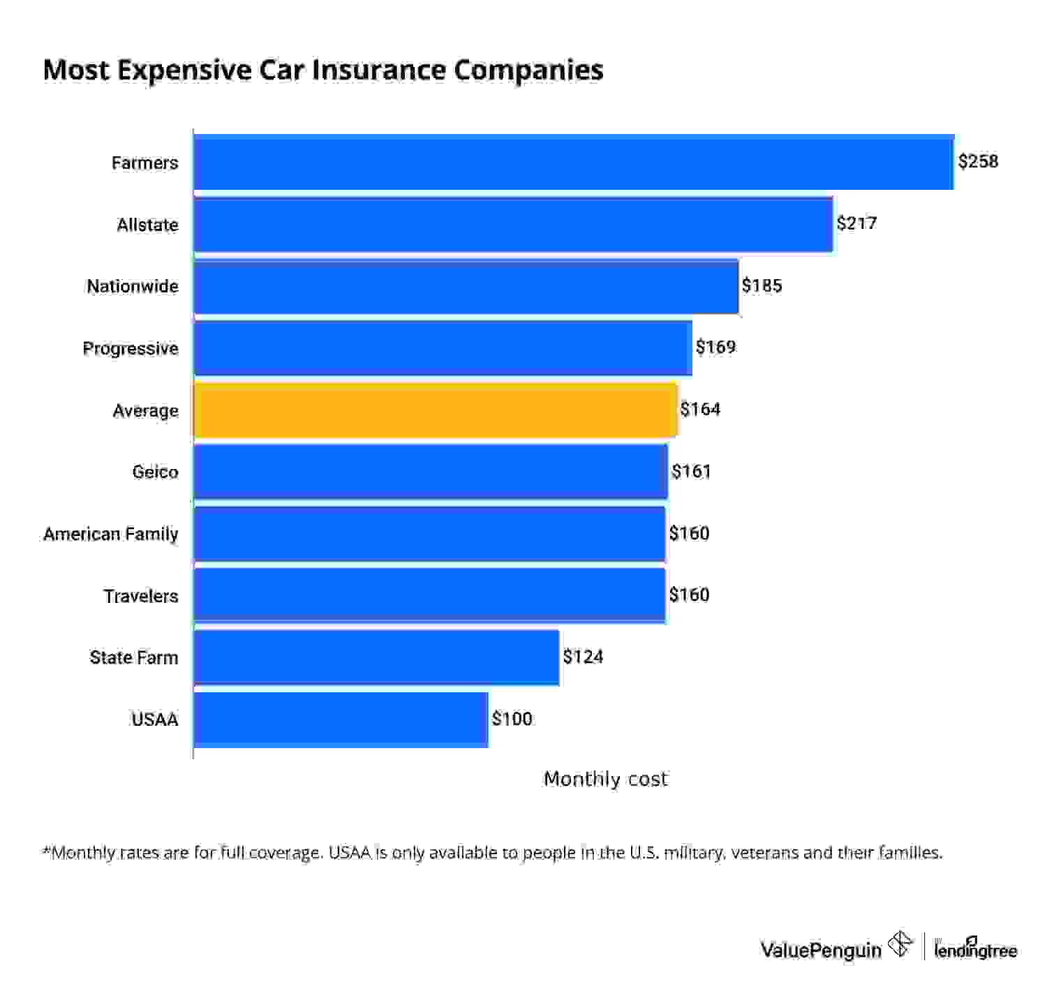 Most expensive full coverage car insurance rates by company