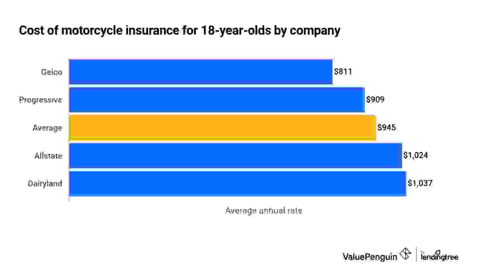 Average costs of motorcycle insurance for 18-year-olds by company