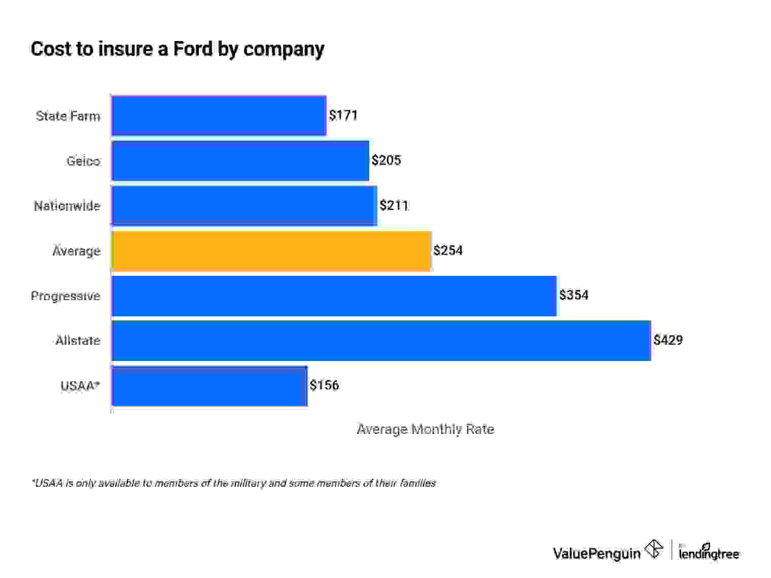 Graph showing the average cost of Ford insurance by company