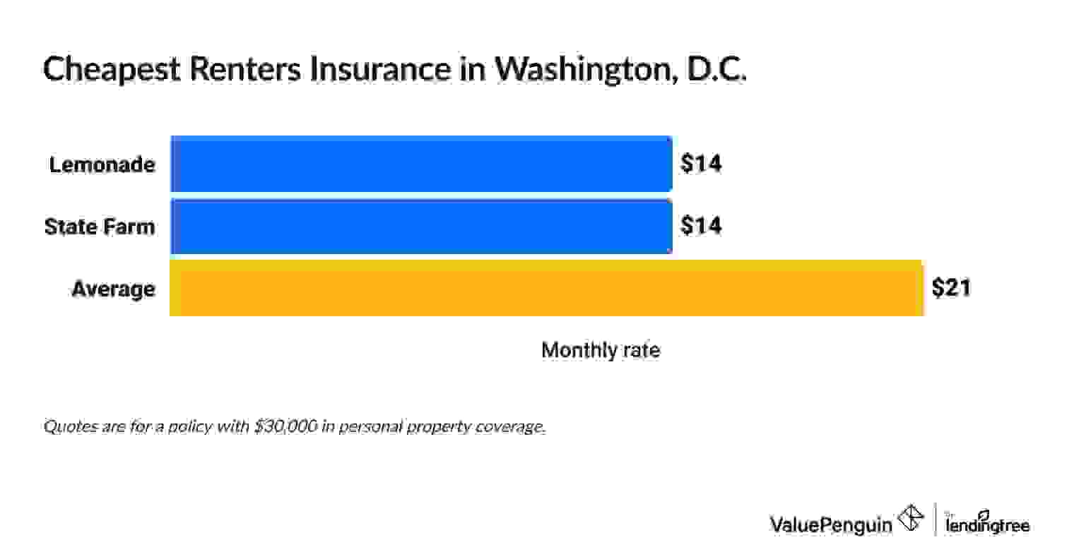 Cheapest renters insurance quotes in Washington D.C.