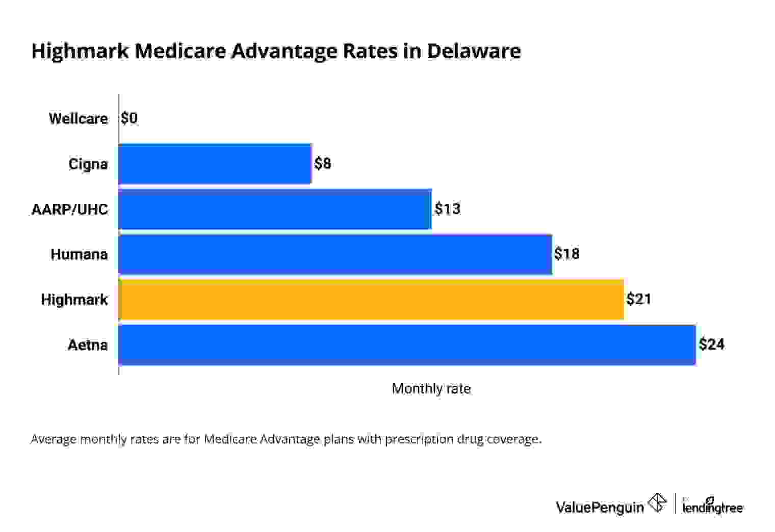 Highmark cost in Delaware