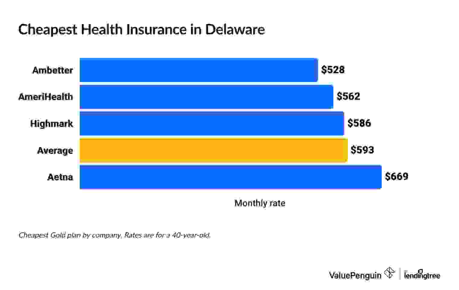 Cheapest health insurance companies in Delaware