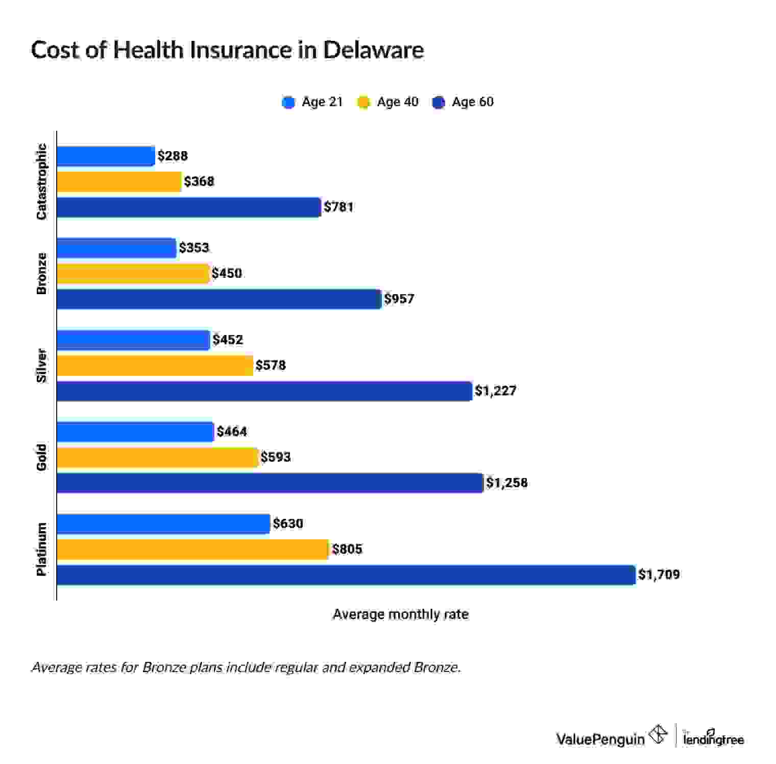 Health Insurance Rates in Delaware