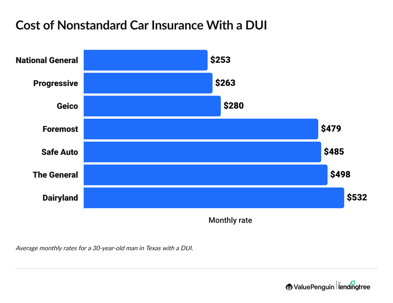 Graph showing DUI rates for nonstandard insurance companies