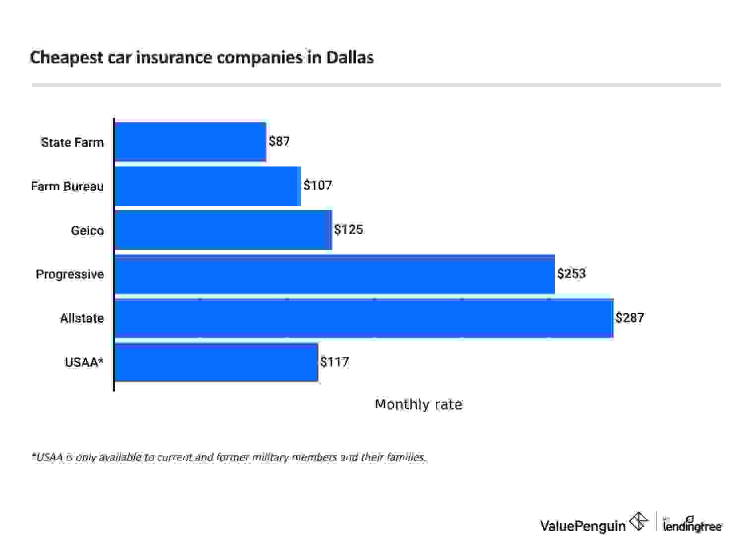Cheapest companies for full coverage car insurance in Houston TX