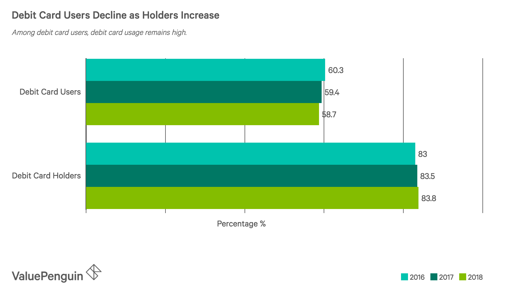 chart showing the declining trend in debit card use among U.S. households from 2016-2018