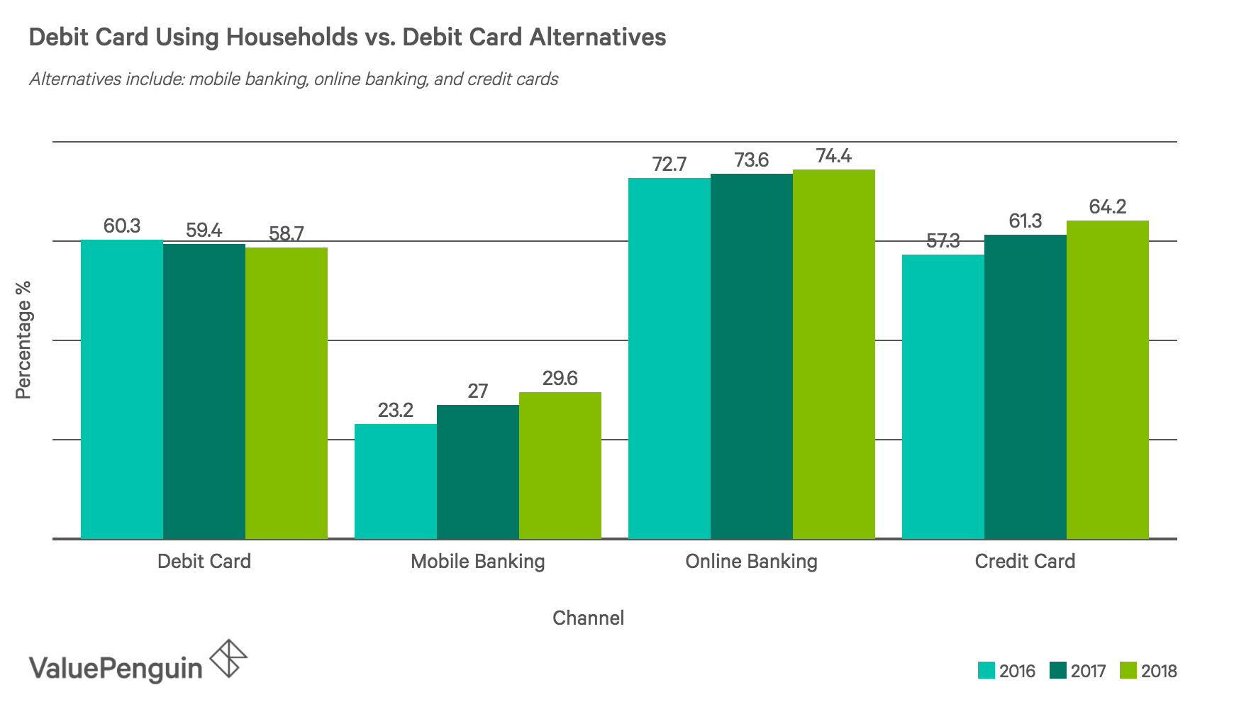 chart showing the declining trend in debit card use among U.S. households from 2016-2018