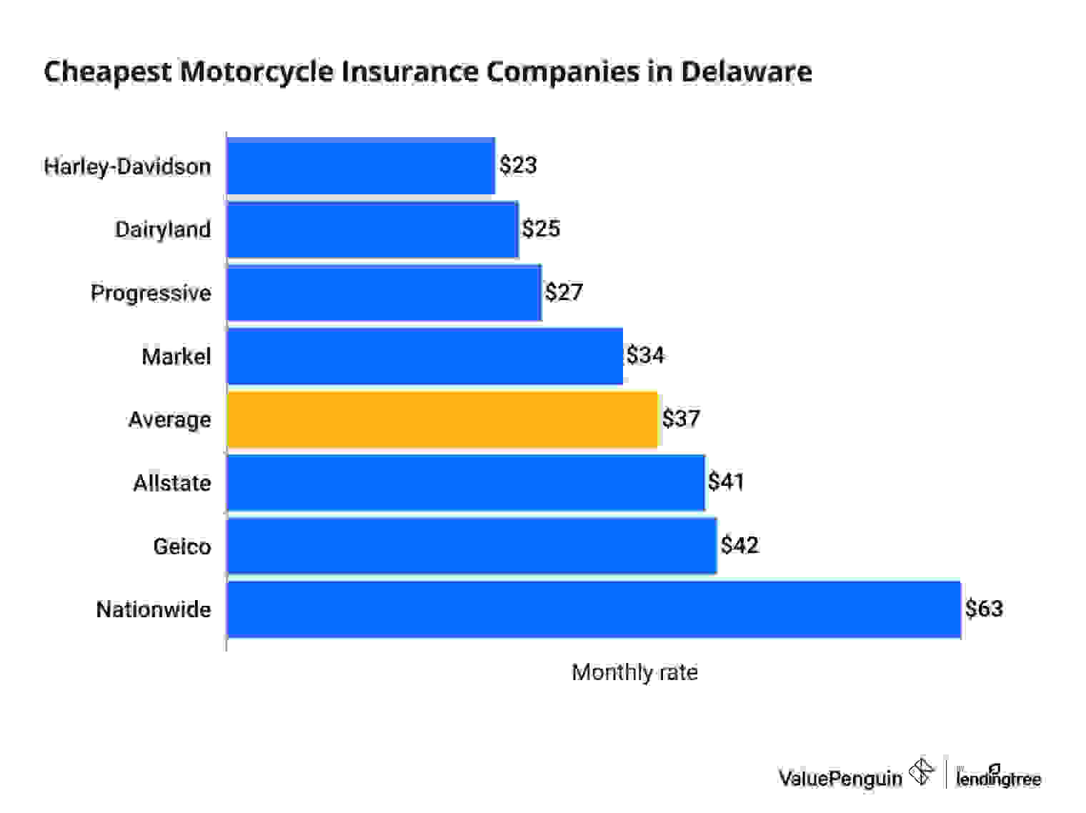 Bar graph comparing annual insurance premiums for motorcycle riders in Delaware