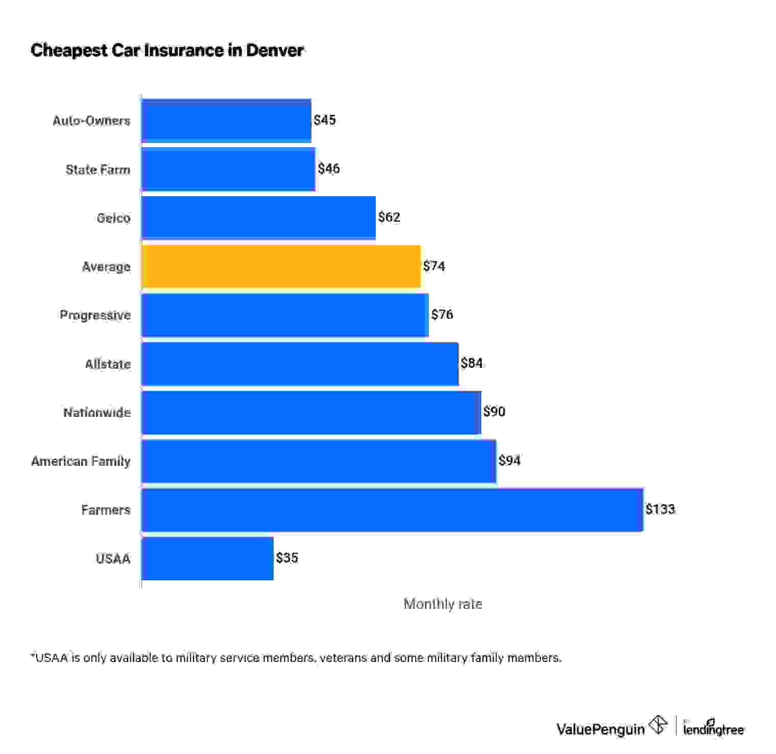 Cheapest car insurance companies in Denver, Colorado.