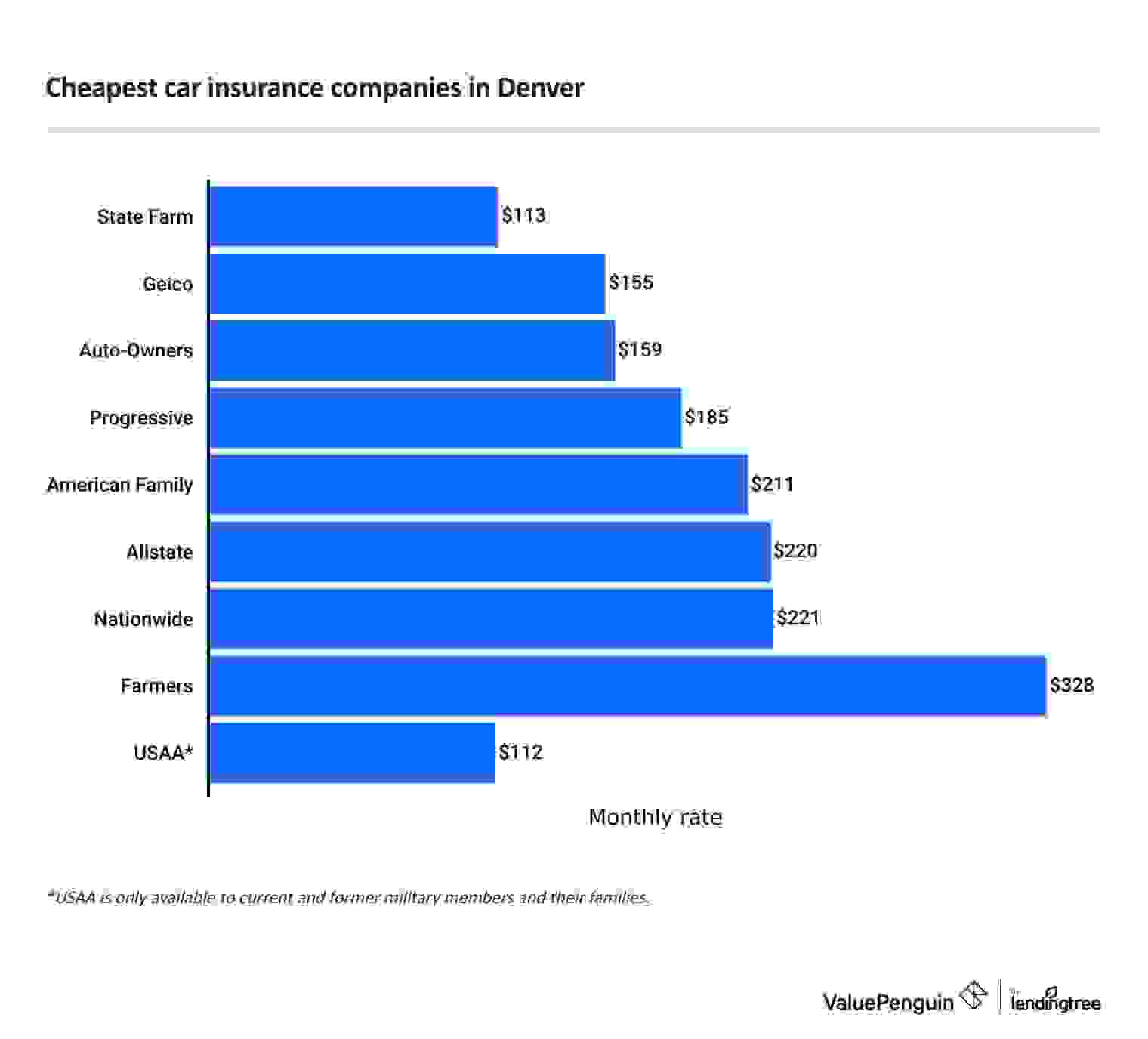 Cheapest full coverage car insurance companies in Denver, Colorado.