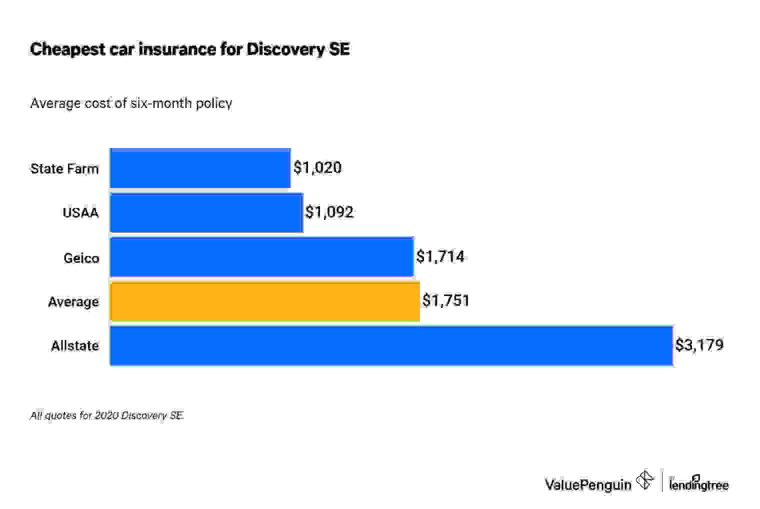 Cheapest car insurance Discovery SE