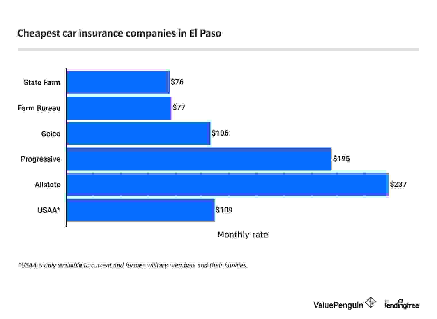 Cheapest full coverage car insurance companies in El Paso, Texas.