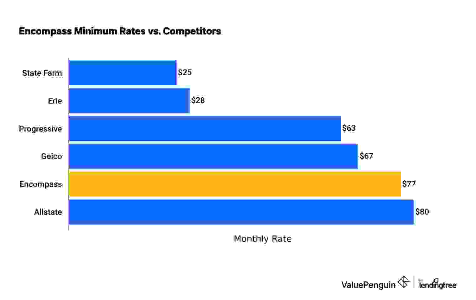 Encompass Insurance Minimum Coverage Rates