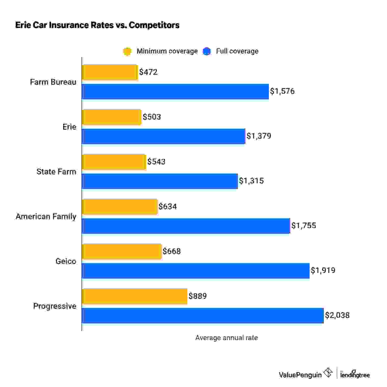 Erie car insurance quotes vs. major competitors.