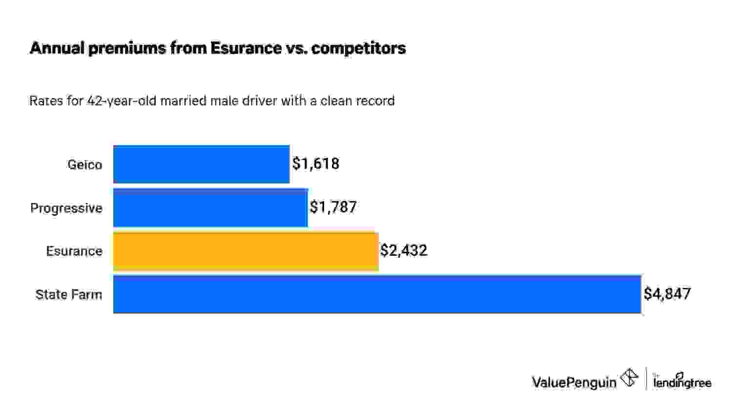 Annual premiums from Esurance vs. competitors