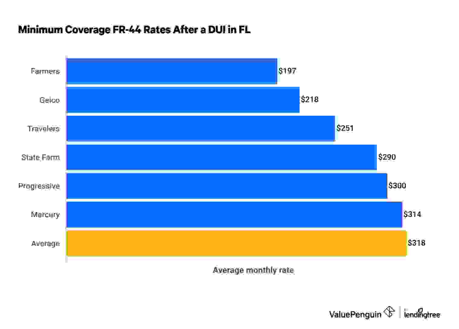 Cheap FR-44 insurance in Florida after a DUI
