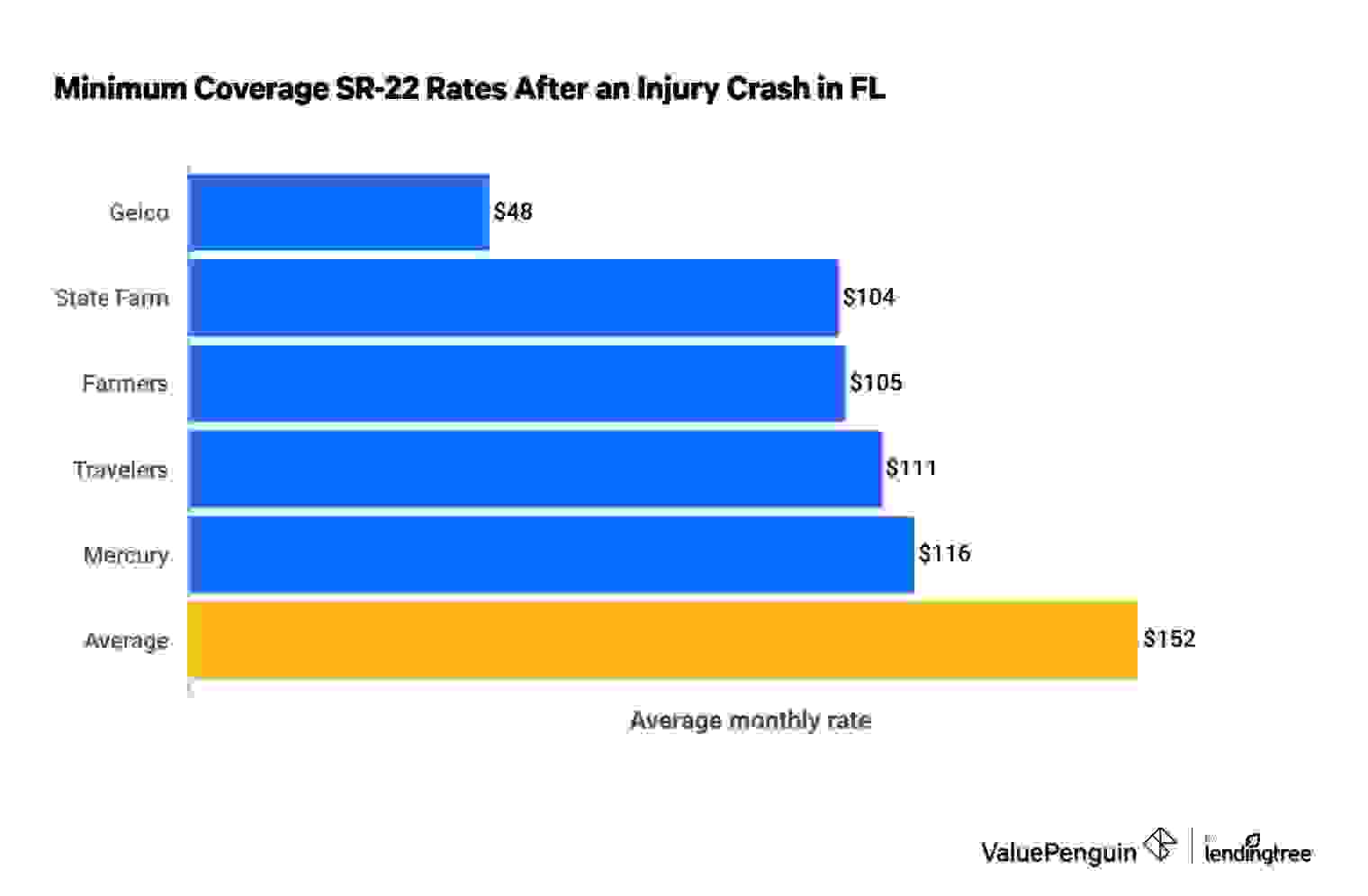 Cheap SR-22 insurance in Florida after an at-fault injury accident with no insurance
