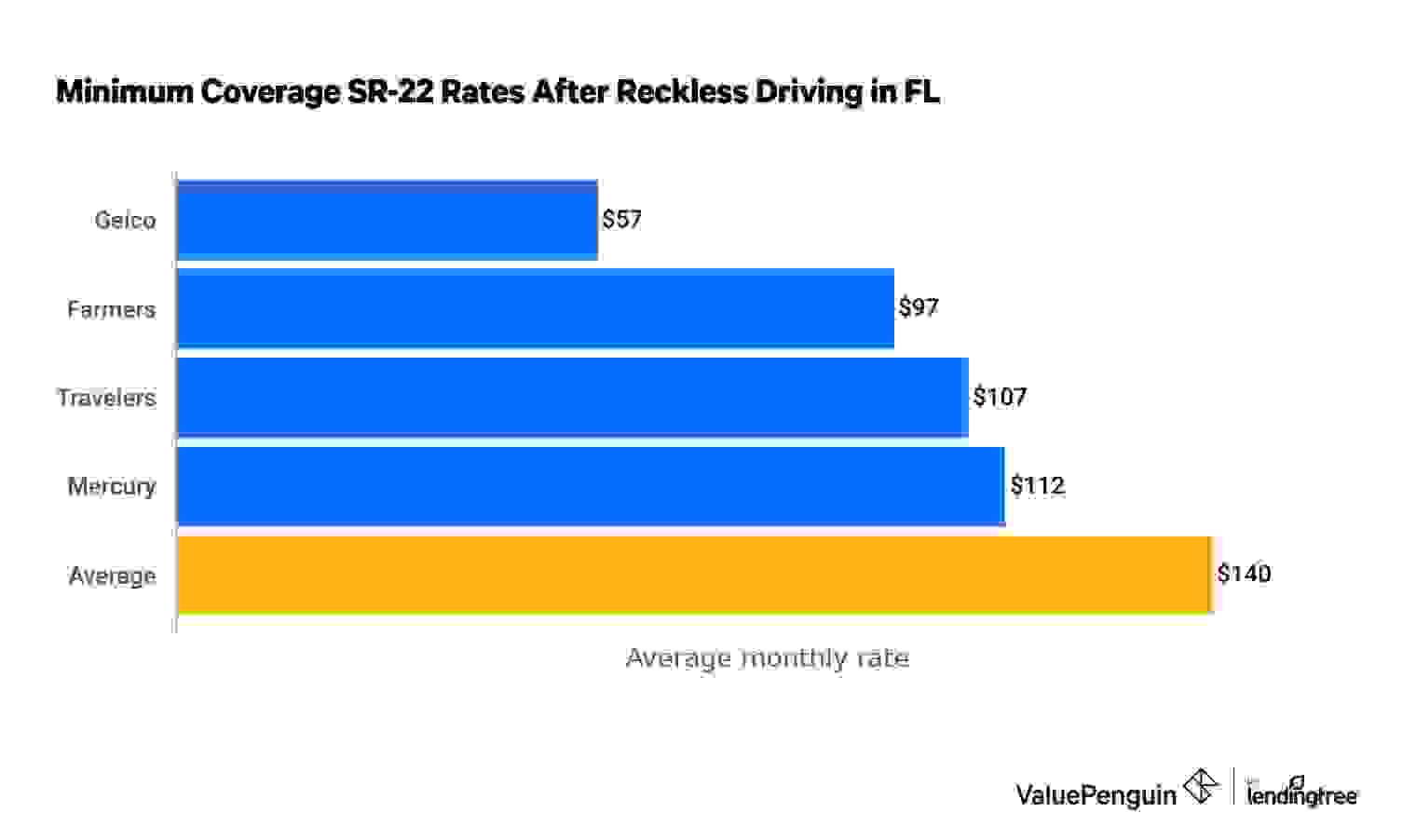 Cheap SR-22 insurance in Florida after a ticket for reckless driving