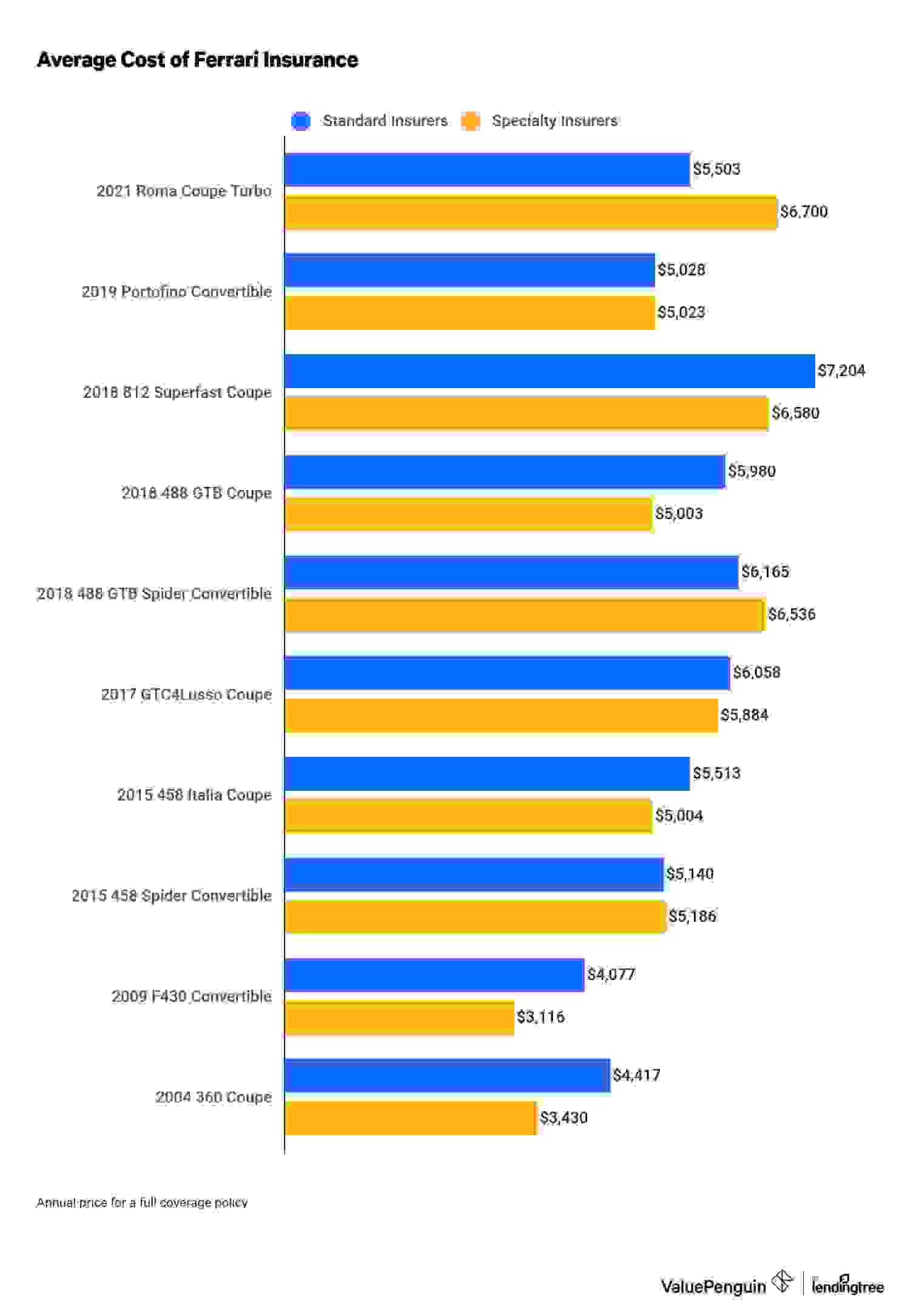 Cost of Ferrari insurance.