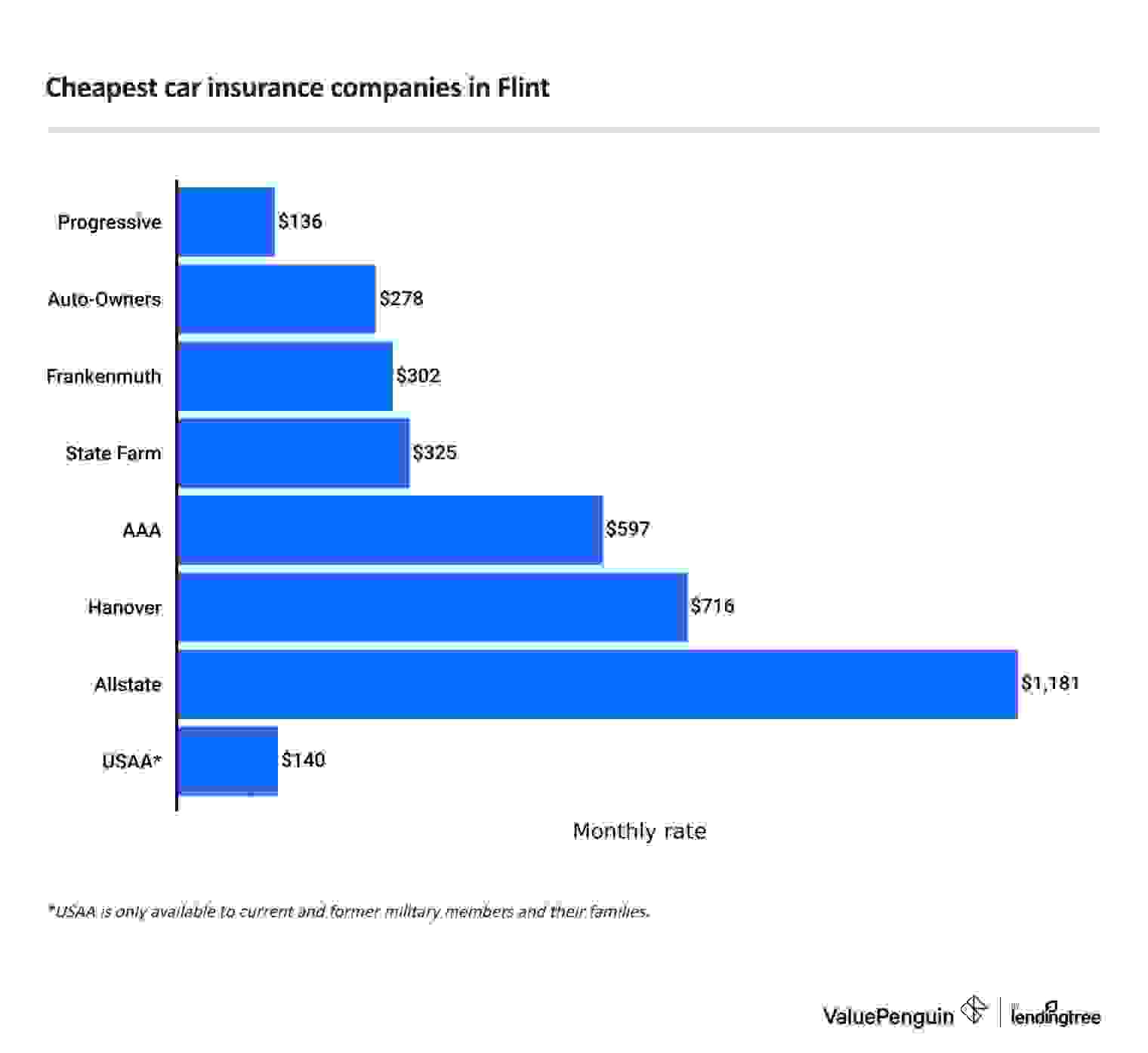 Cheapest car insurance companies in Flint, Michigan.