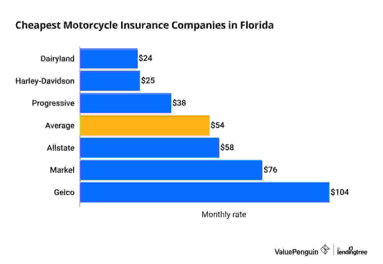 The cheapest motorcycle insurance companies in Florida