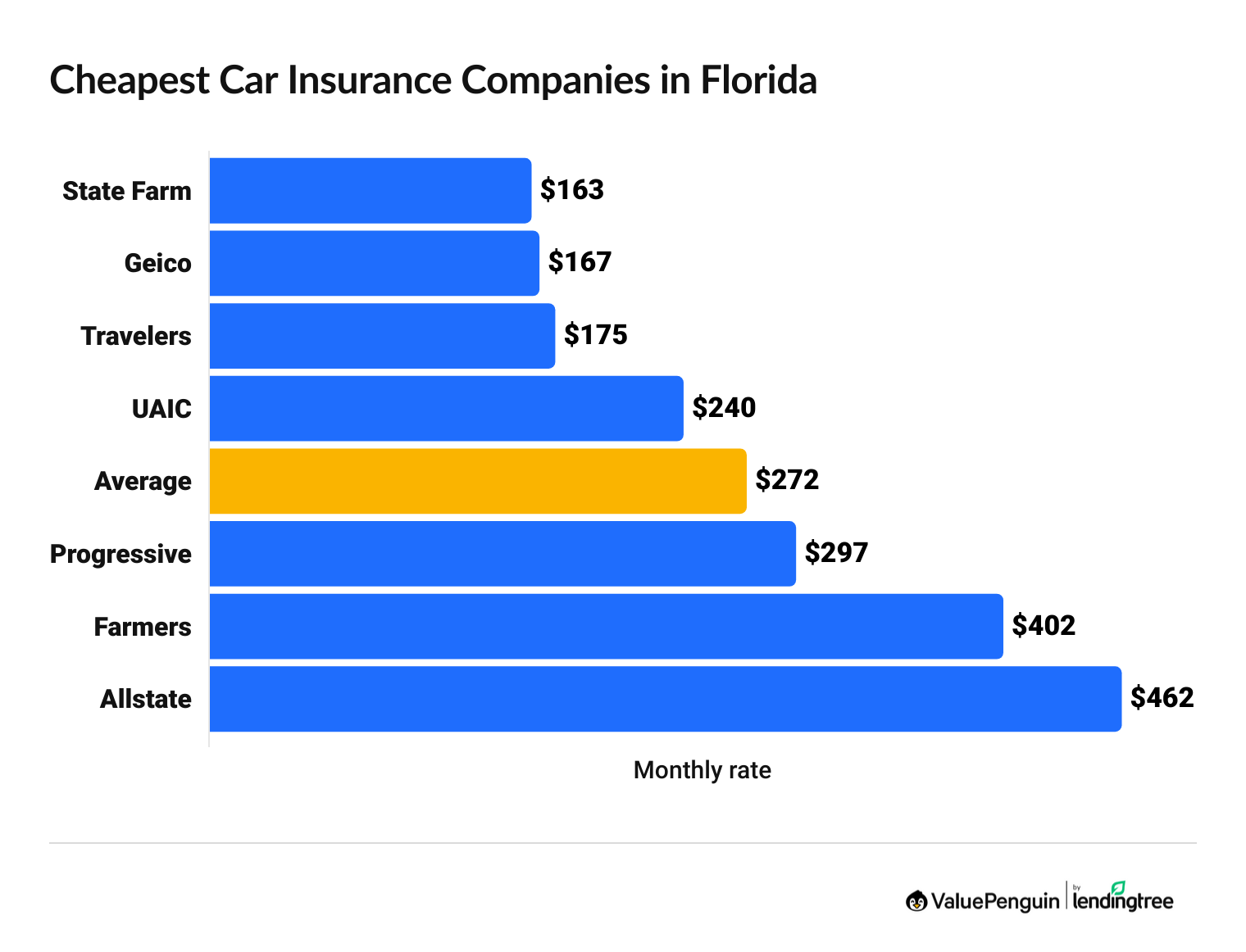 Cheapest car insurance companies in Florida