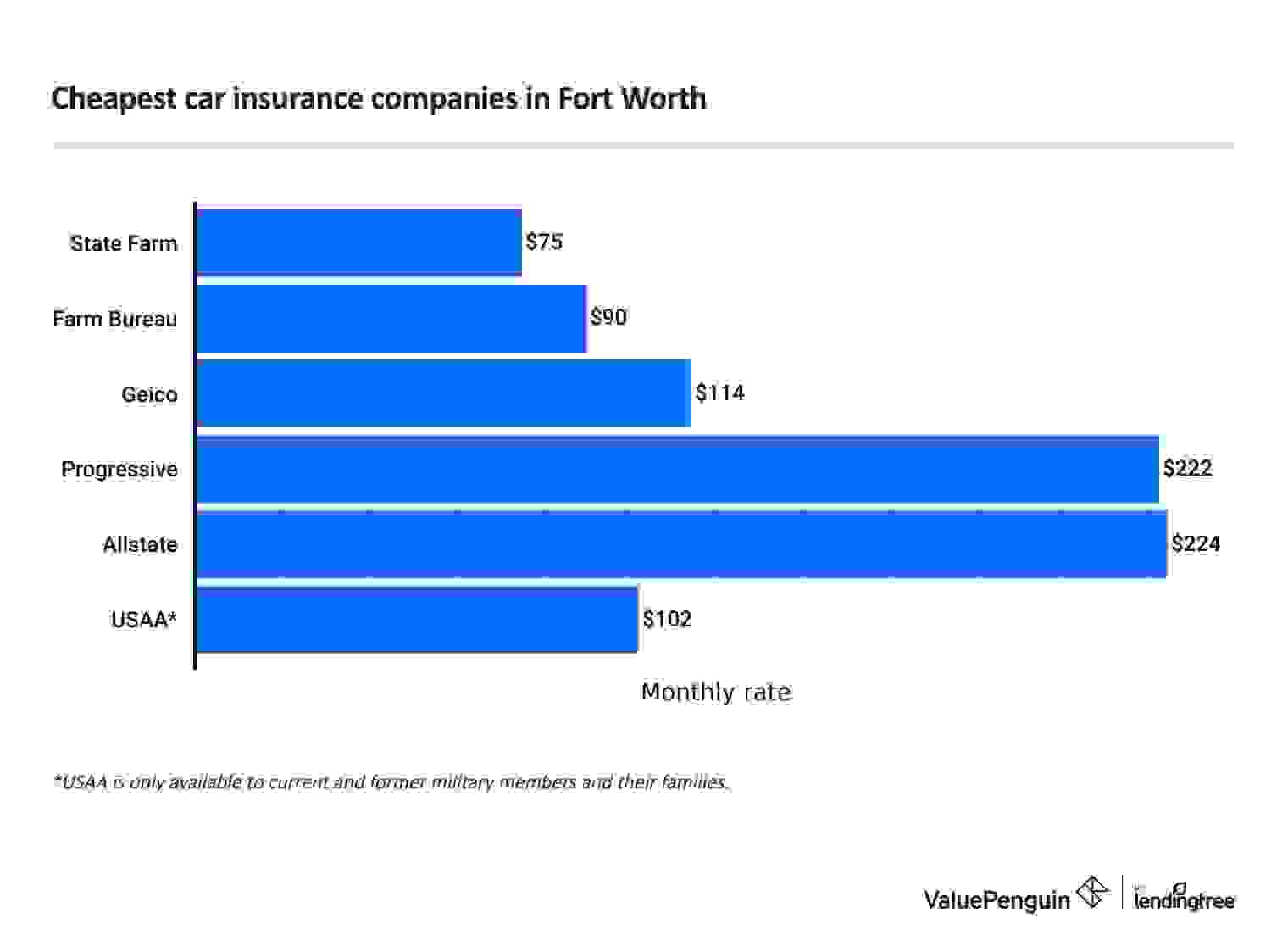 Cheapest full coverage car insurance companies in Fort Worth, Texas.