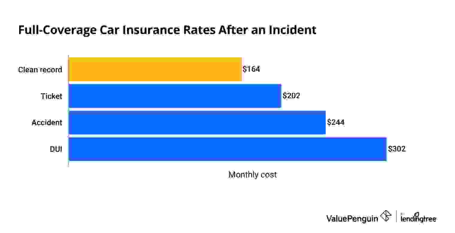Car insurance rate increase for drivers with a ticket or accident