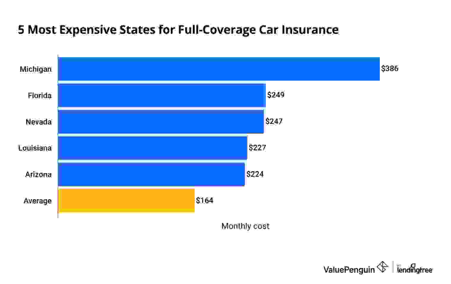 Most expensive states for car insurance