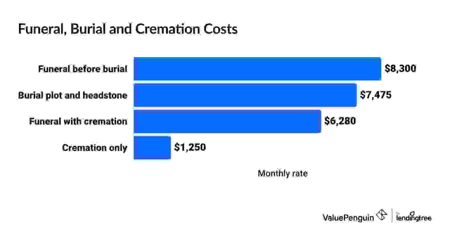 costs for funeral burial cremation