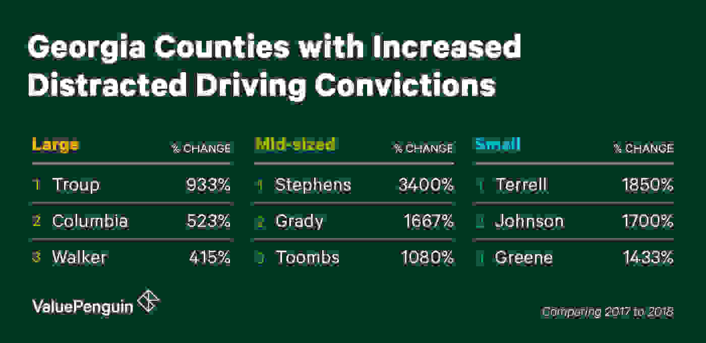 A Graphic Of The Changed Counties In Georgia For Distracted Driving Grouped by Size