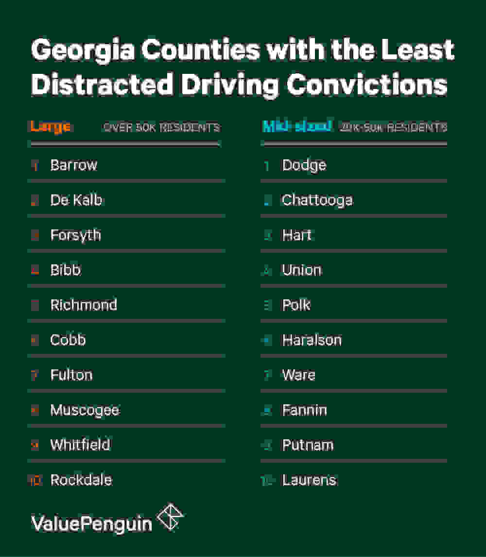 A Graphic Of The Safest Counties In Georgia For Distracted Driving Grouped by Size