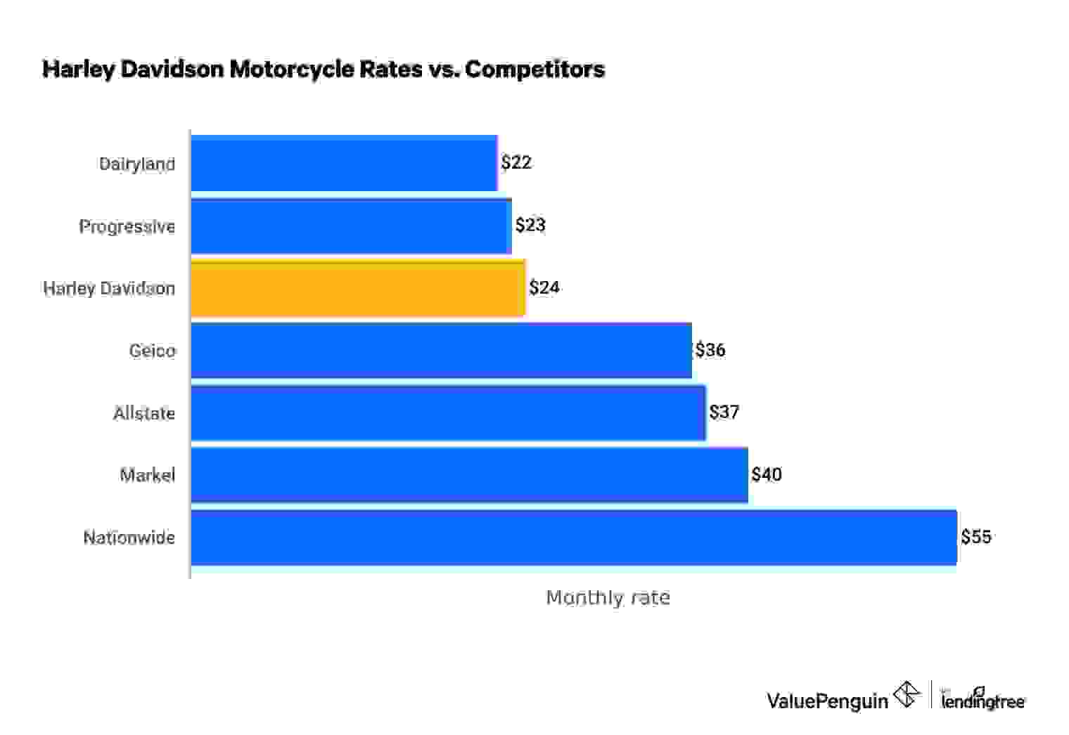 Harley-Davidson rates vs top competitors