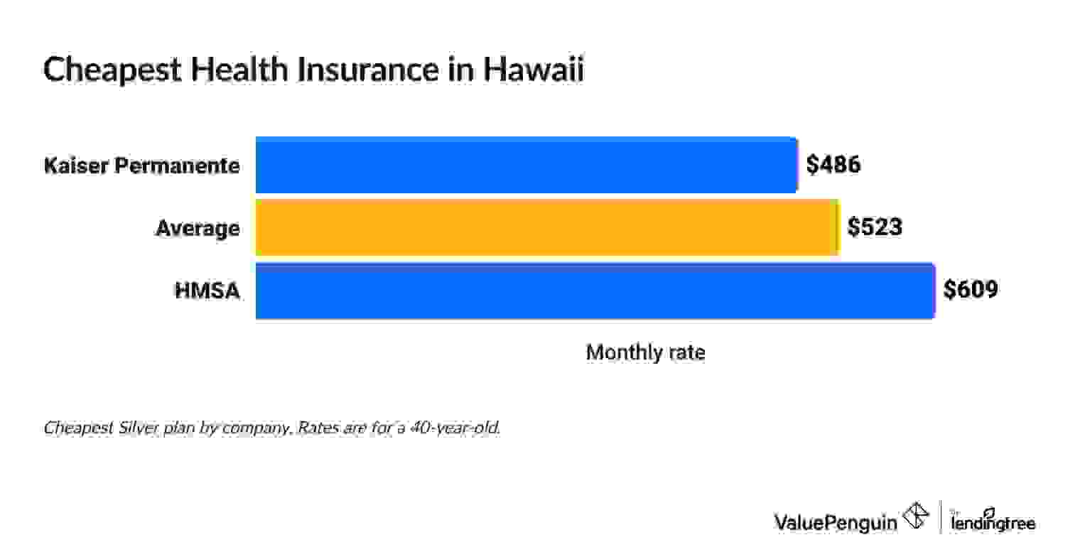 Cheapest health insurance companies in Hawaii