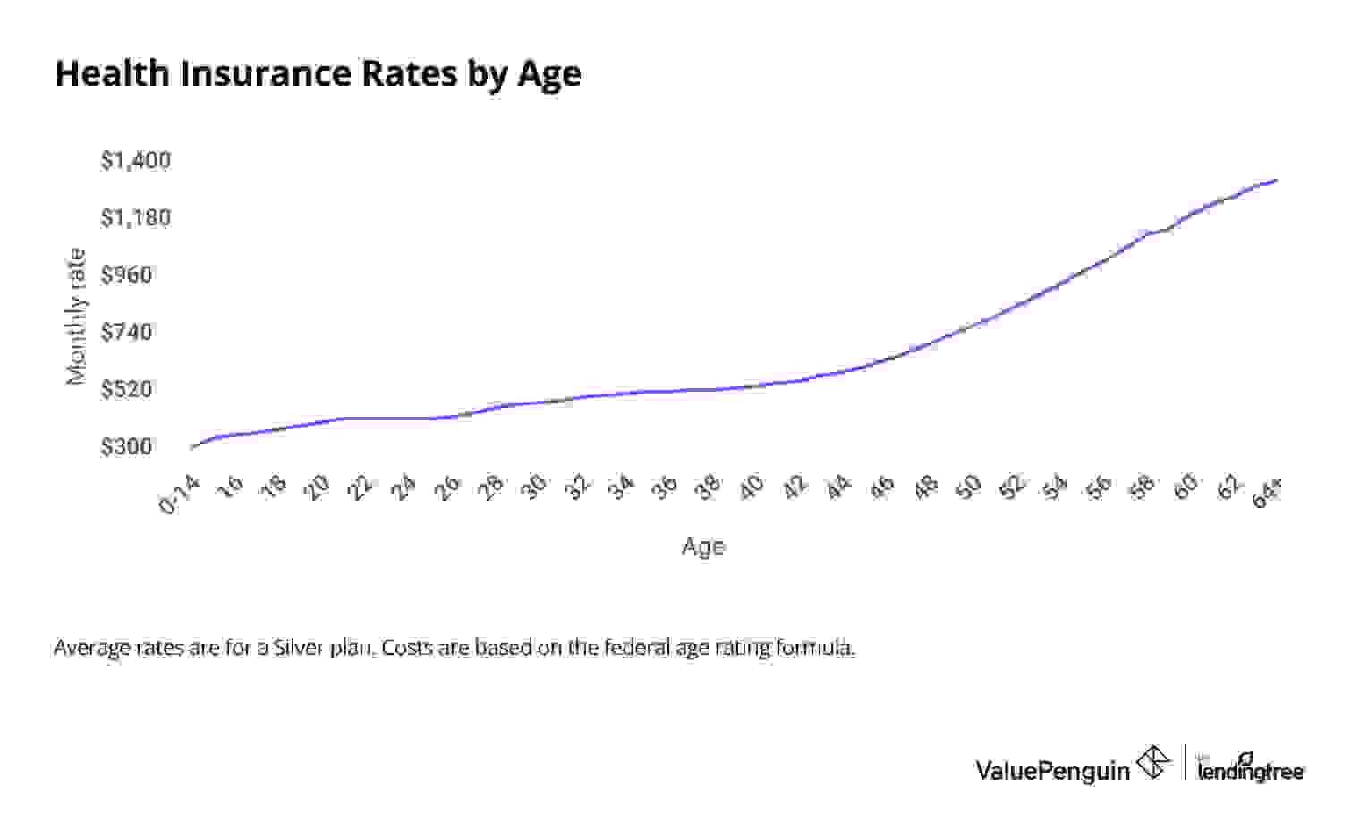 Line graph of rate trends by age