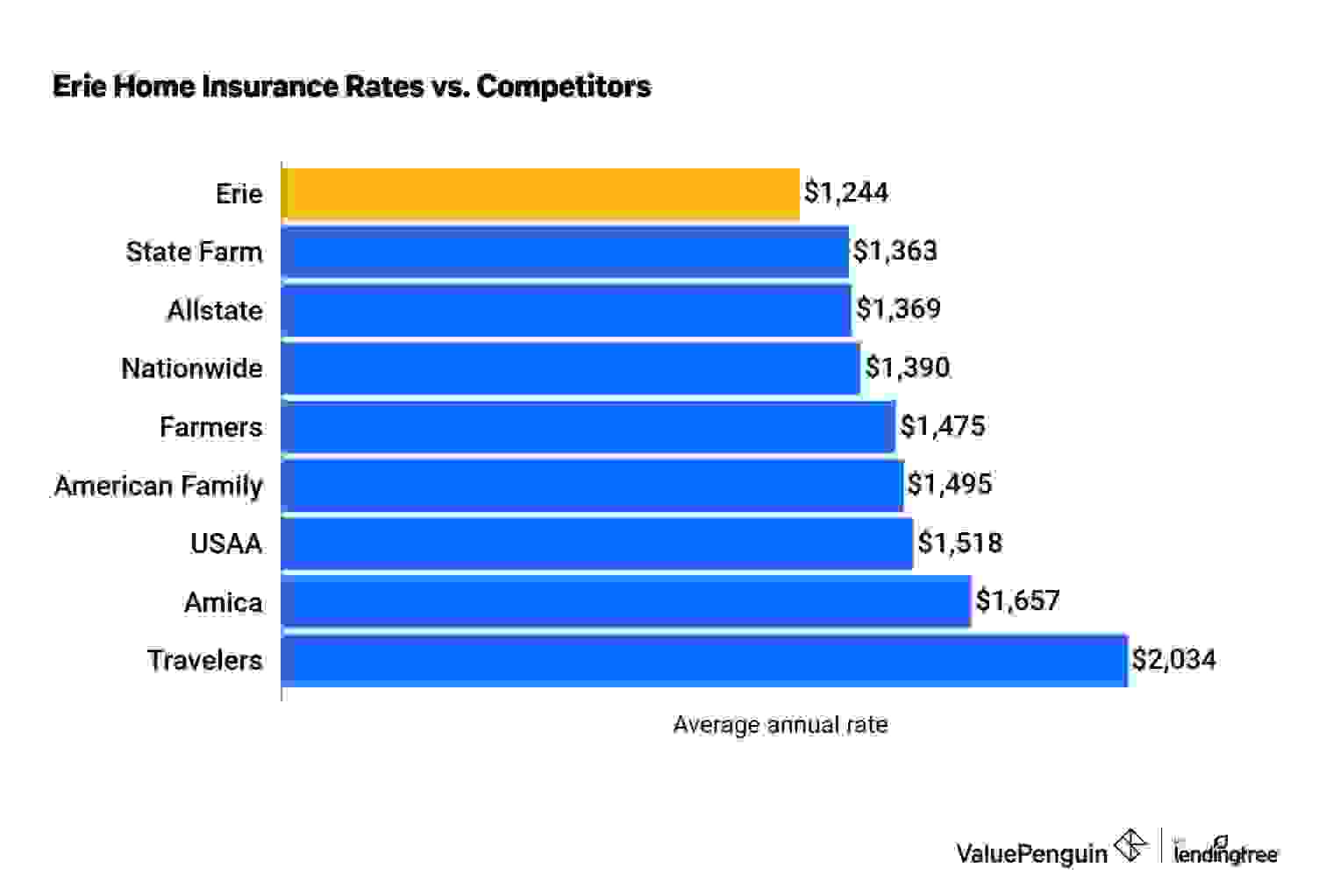 A graph of Erie home insurance rates compared to large competitors