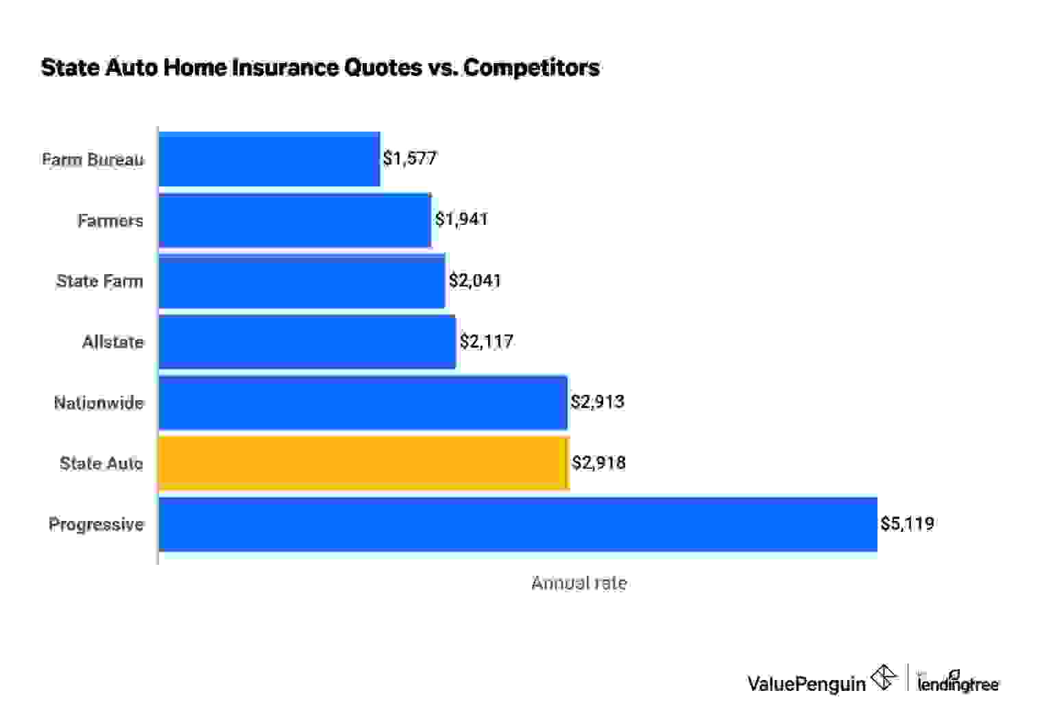 Cost of Home Insurance: State Auto vs. Competitors