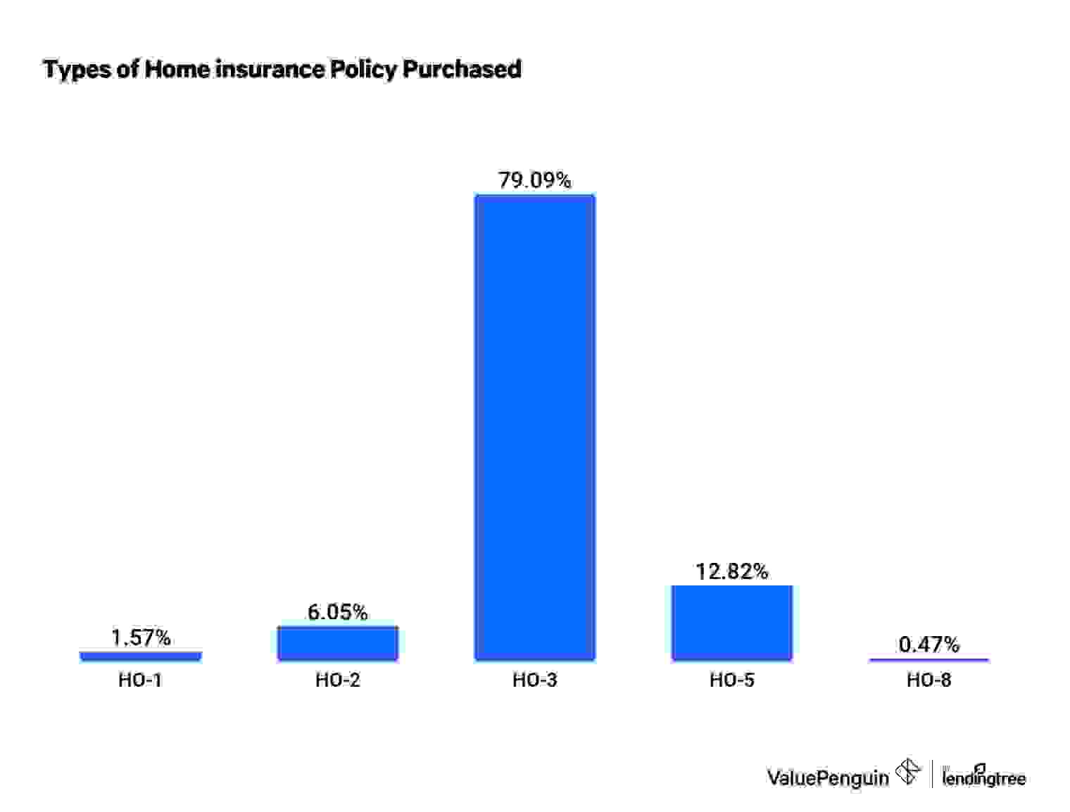 Purchased home insurance policies