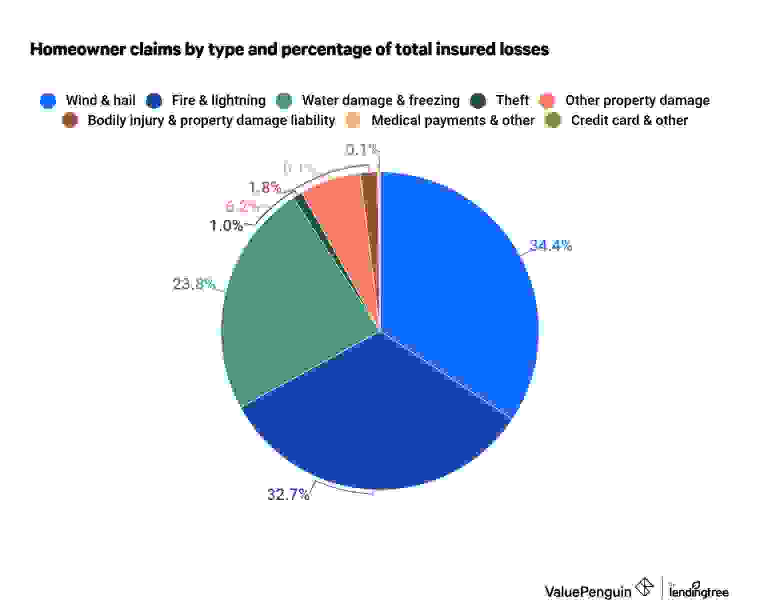 Home insurance property and liability claims by loss category