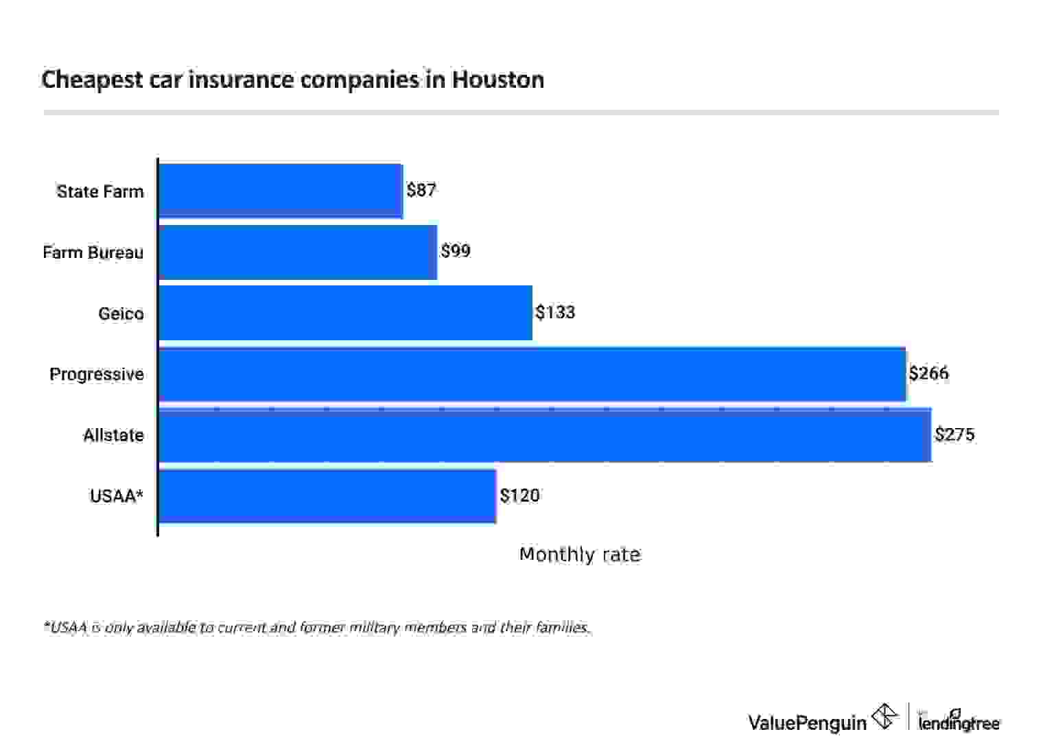 Cheapest companies for car insurance in Houston TX