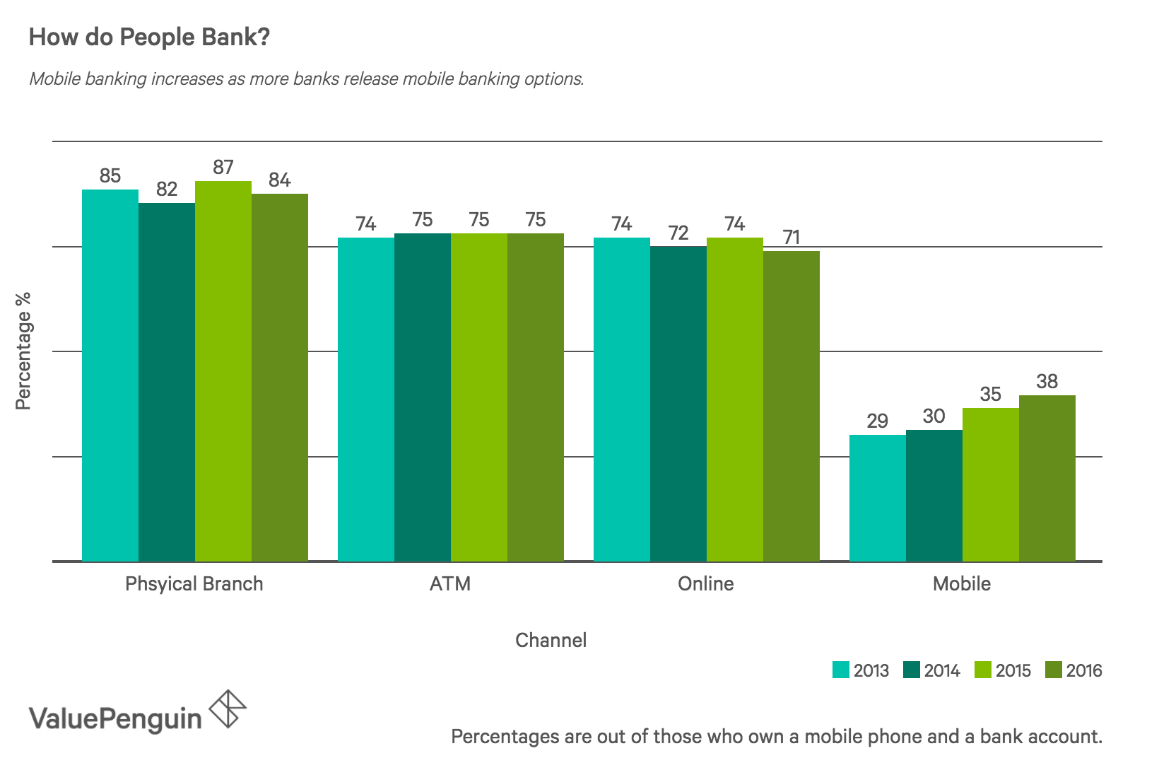 Banking channels over time