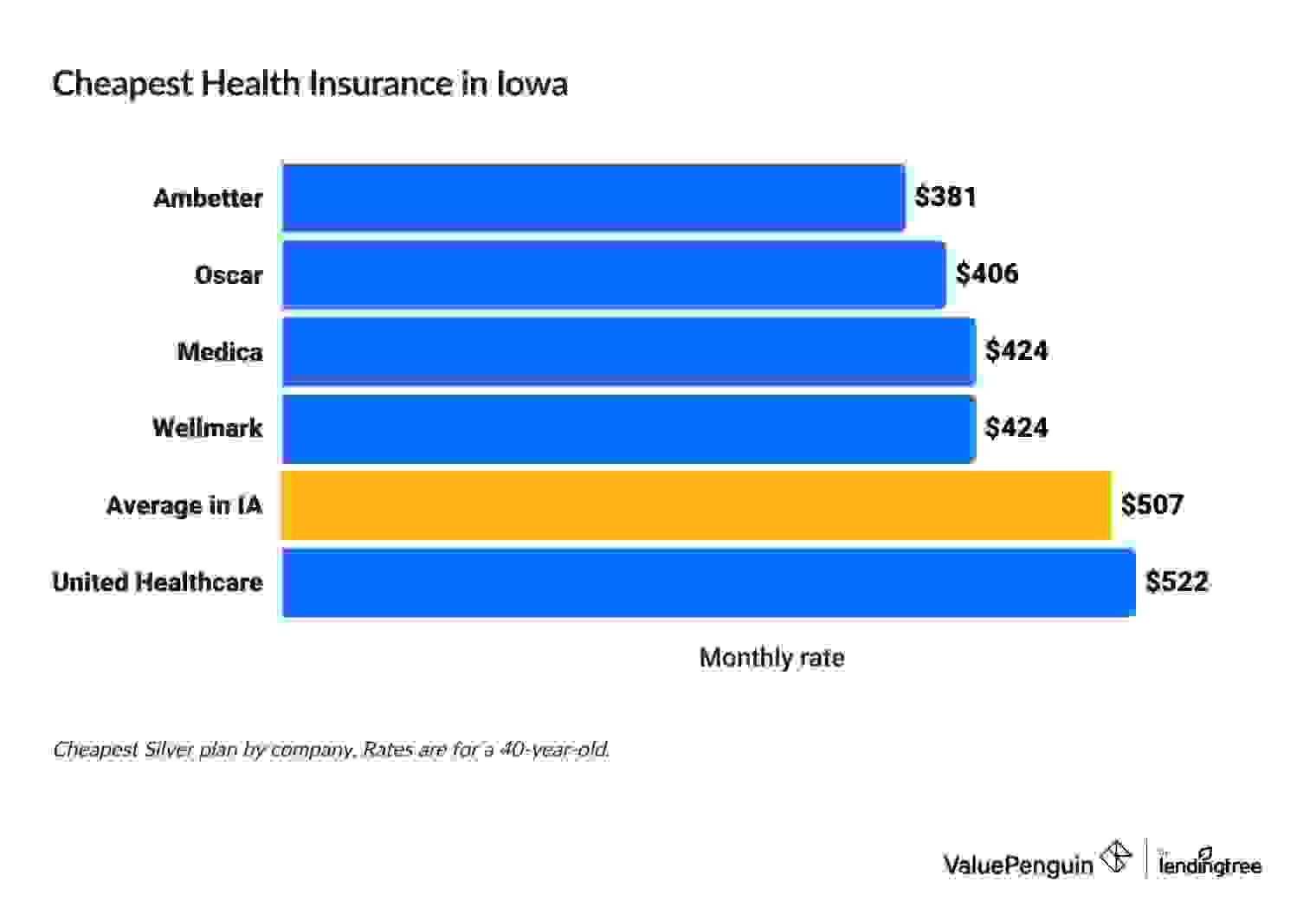 Cheapest health insurance companies in Iowa