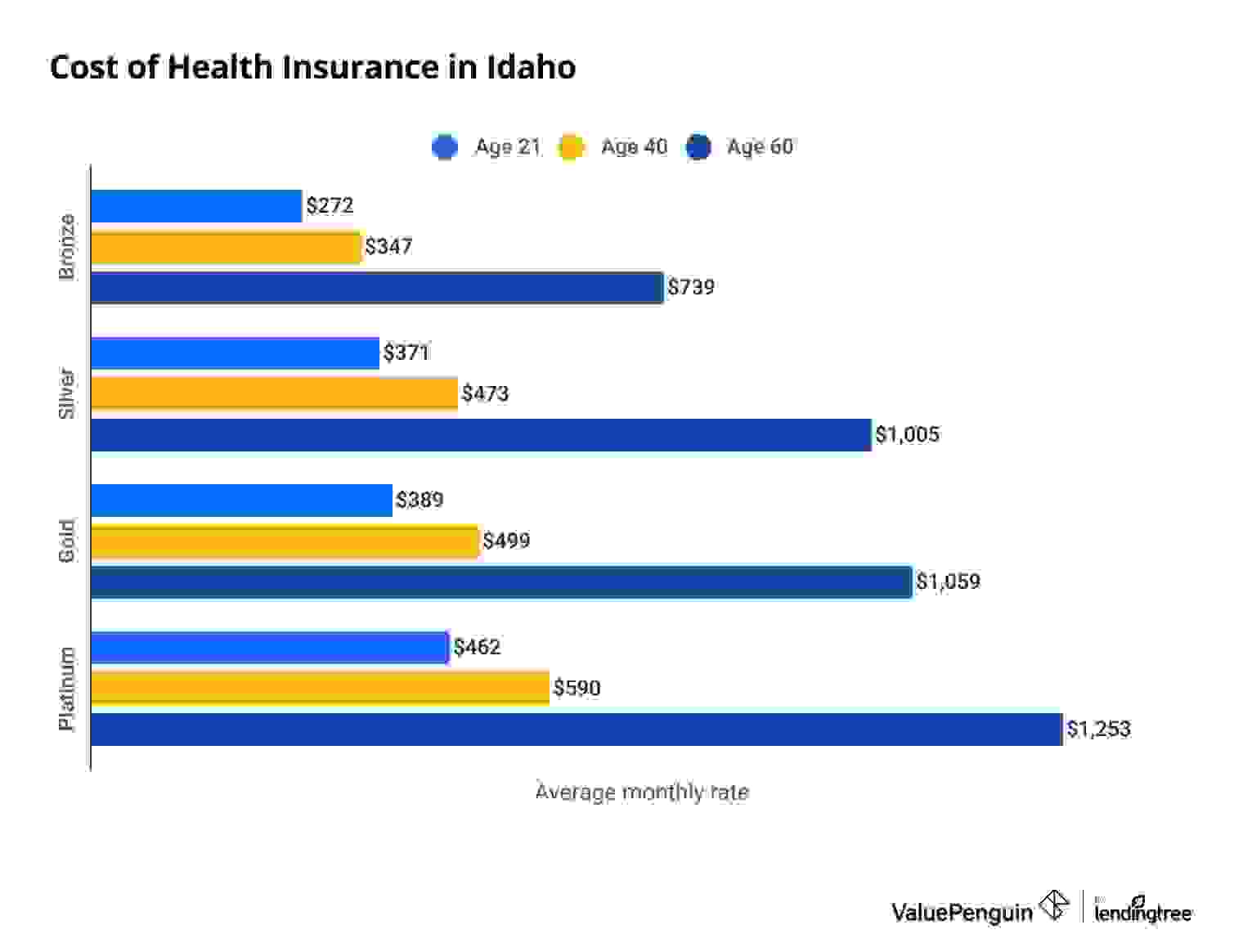 Average cost of health insurance in Idaho by plan tier and age
