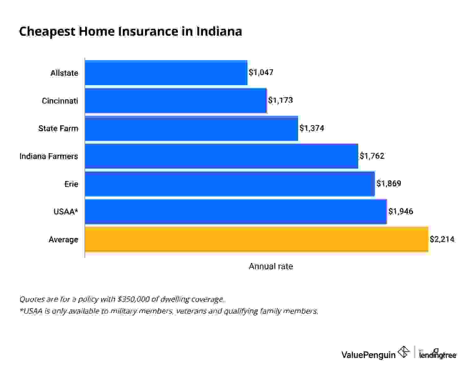 Cheapest home insurance in Indiana