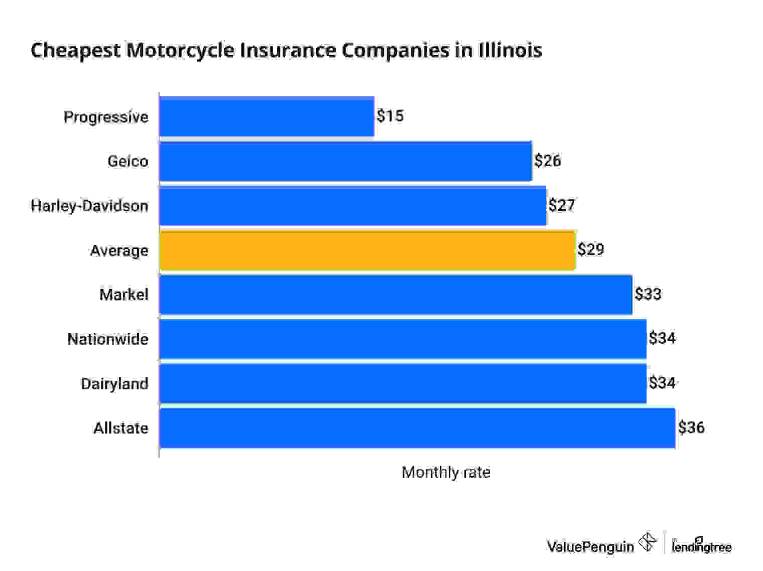 Bar graph comparing monthly insurance premiums for motorcycle riders in Illinois