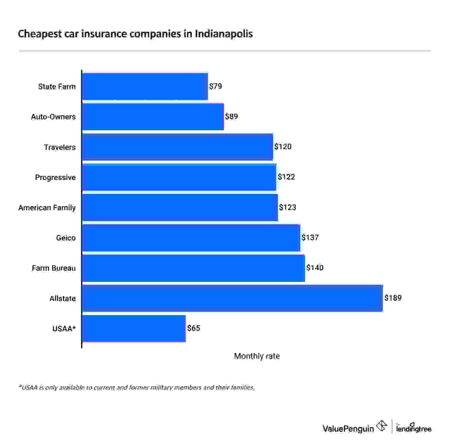 Cheapest full coverage car insurance companies in Indianapolis, Indiana.
