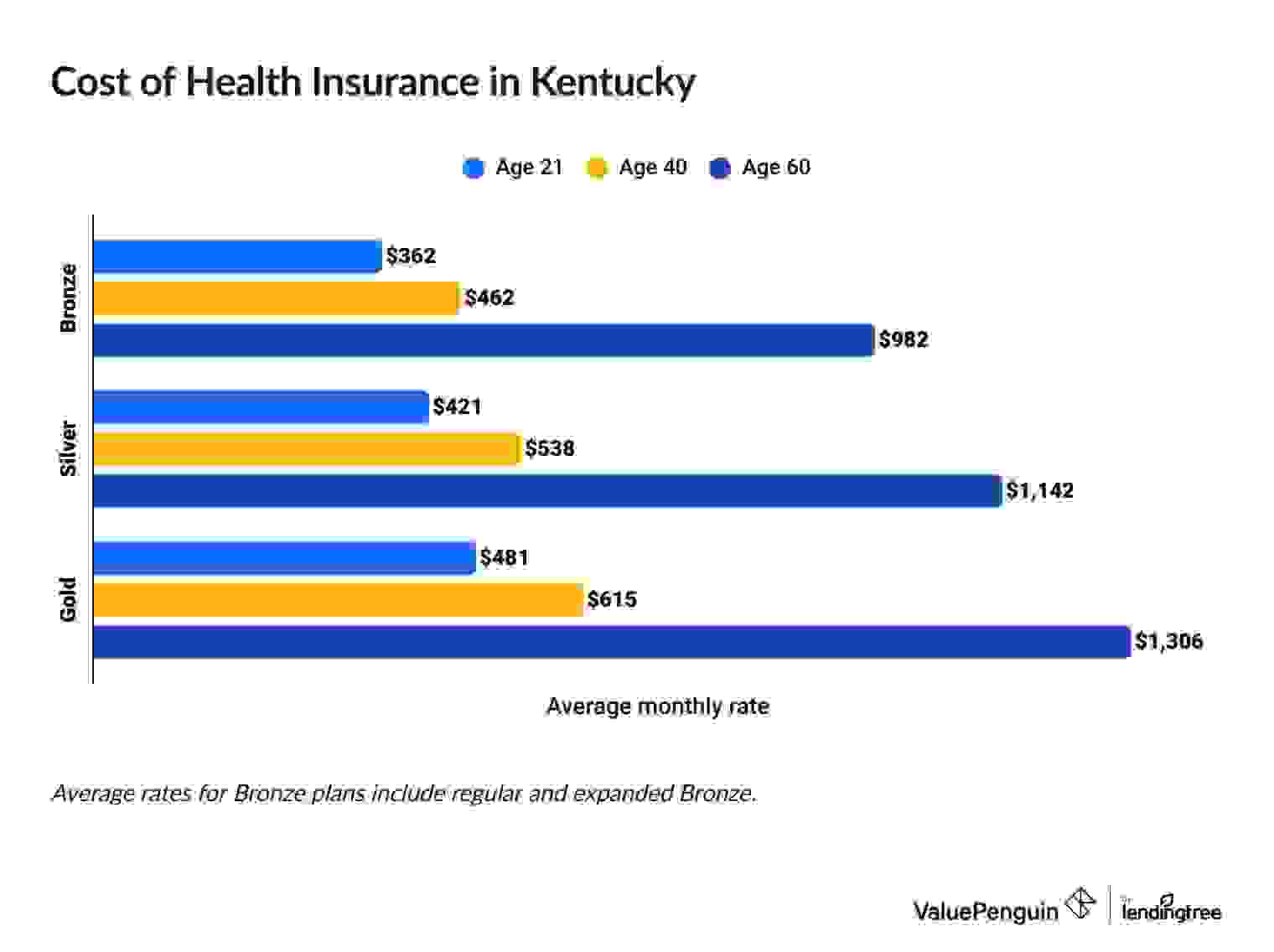 Cost of health insurance in Kentucky by plan tier