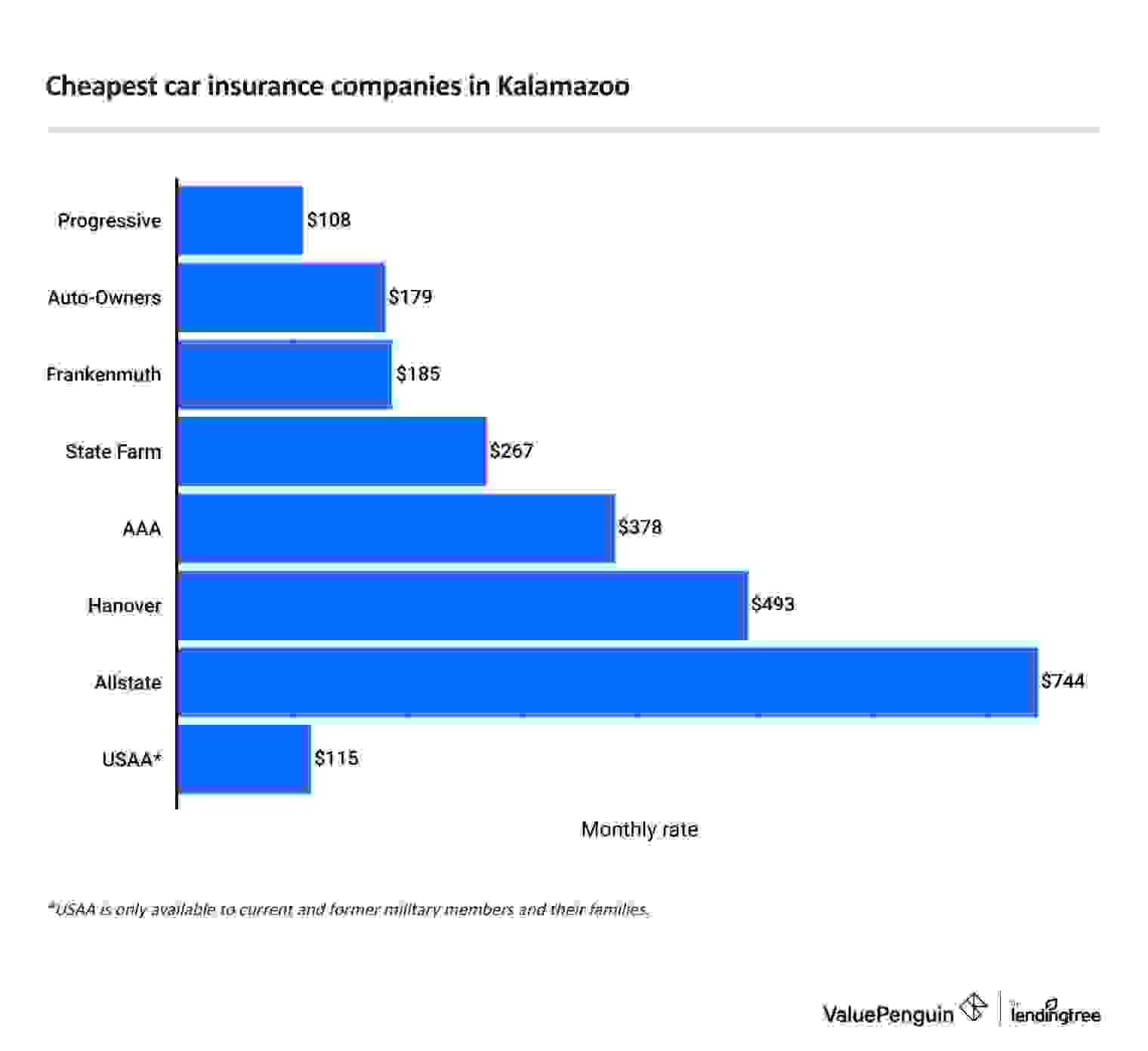 Cheapest full coverage car insurance companies in Kalamazoo, Michigan.