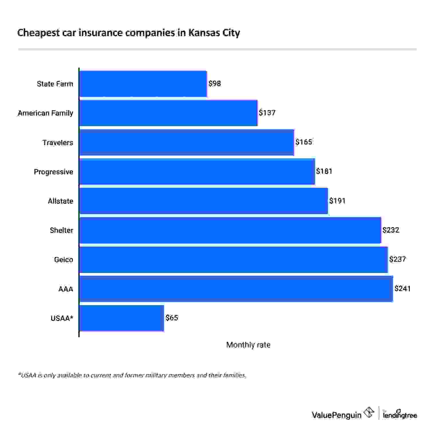 Cheapest for car insurance in Kansas City, Missouri by company